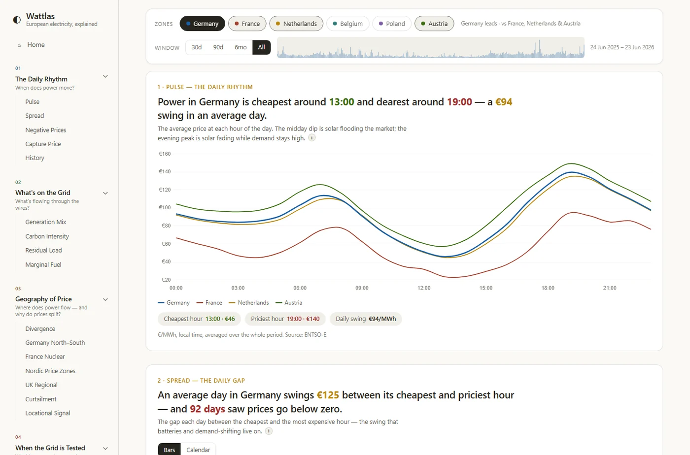 The Wattlas interface: average day-ahead electricity price by hour for four European zones, with the editorial question list alongside.